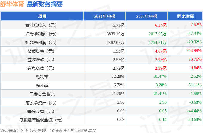 舒华体育（605299）2025年中报简析：增收不增利公司应收账款体量较大