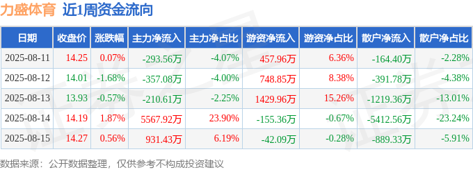 本周盘点（811-815）：力盛体育周涨021%主力资金合计净流入5630万元