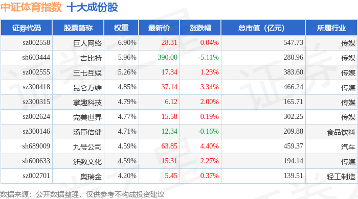 8月18日中证体育（399804）指数涨103%成份股国恩股份（002768）领涨
