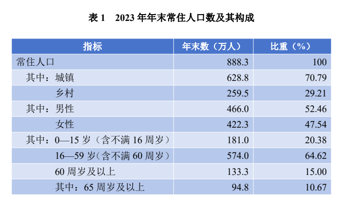 1217233亿元！8883万人！刚刚泉州公布最新数据