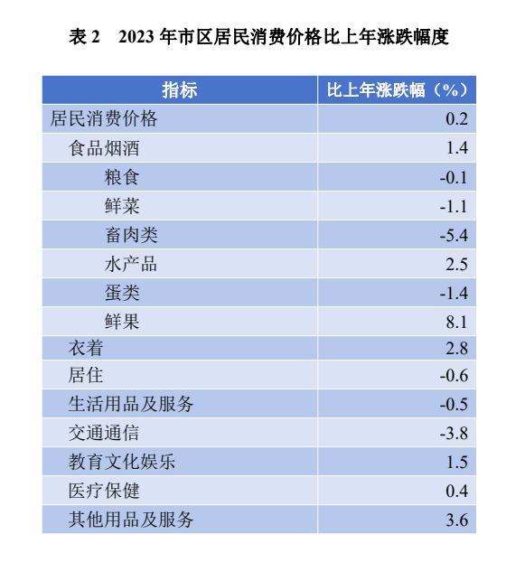 1217233亿元！8883万人！刚刚泉州公布最新数据(图3)