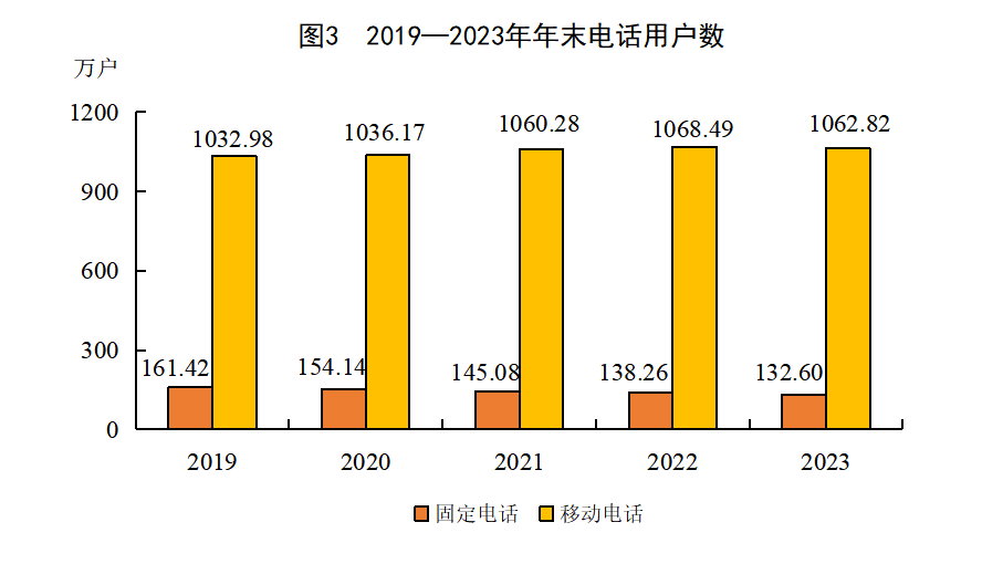 1217233亿元！8883万人！刚刚泉州公布最新数据(图8)