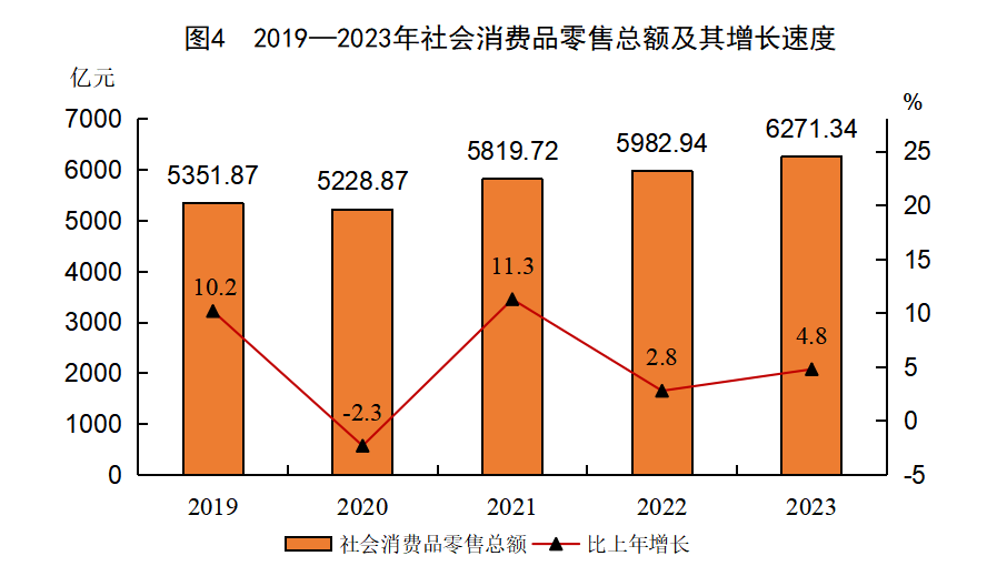 1217233亿元！8883万人！刚刚泉州公布最新数据(图9)