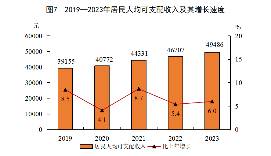 1217233亿元！8883万人！刚刚泉州公布最新数据(图15)