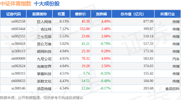 9月17日中证体育（399804）指数涨094%成份股涛涛车业（301345）领涨