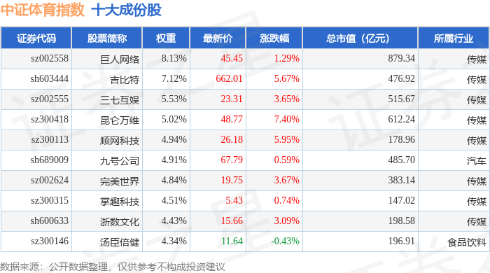 9月25日中证体育（399804）指数涨158%成份股昆仑万维（300418）领涨