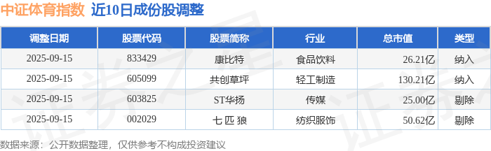 9月25日中证体育（399804）指数涨158%成份股昆仑万维（300418）领涨(图3)