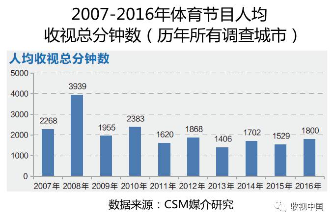 2016年全国体育节目收视分析