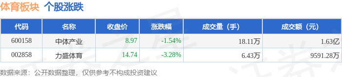体育板块11月19日跌189%力盛体育领跌主力资金净流出134012万元