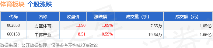体育板块11月24日涨069%力盛体育领涨主力资金净流出283137万元