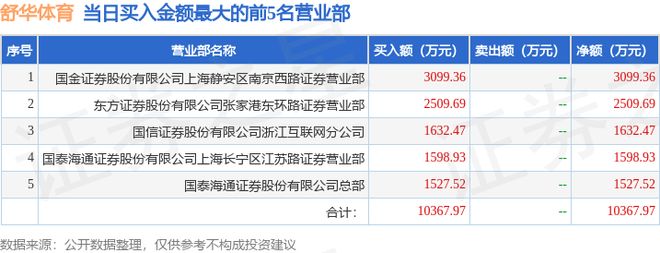 12月10日舒华体育（605299）龙虎榜数据：游资章盟主、粉葛上榜
