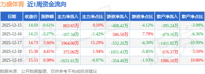 本周盘点（1215-1219）：力盛体育周涨507%主力资金合计净流入140384万元