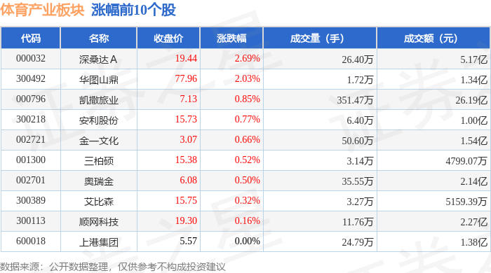 体育产业板块12月23日跌078%曲江文旅领跌主力资金净流出1504亿元