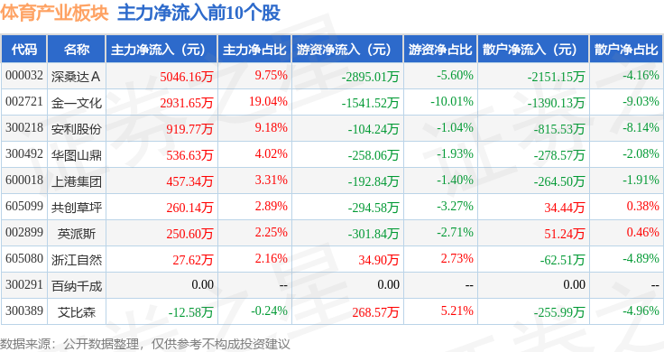 体育产业板块12月23日跌078%曲江文旅领跌主力资金净流出1504亿元(图3)