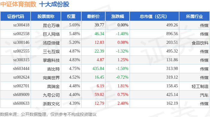 12月24日中证体育（399804）指数涨018%成份股当虹科技（688039）领涨