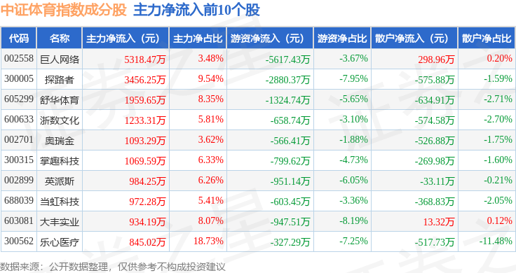 12月24日中证体育（399804）指数涨018%成份股当虹科技（688039）领涨(图2)