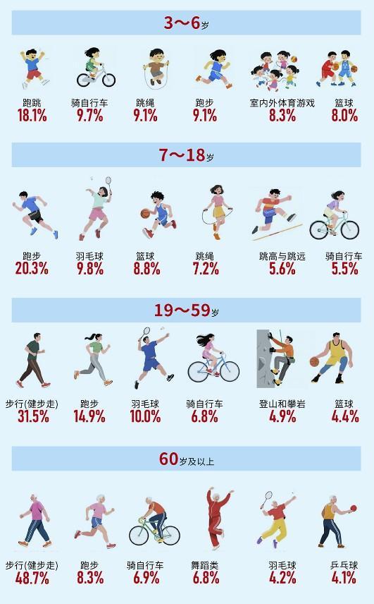 我国经常参加体育锻炼人数比例达3852%(图2)