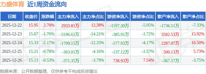 本周盘点（1222-1226）：力盛体育周跌258%主力资金合计净流出270631万元