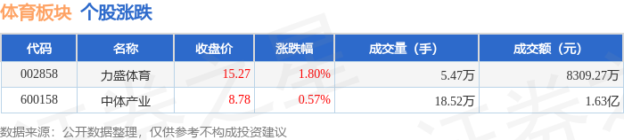 体育板块1月5日涨083%力盛体育领涨主力资金净流入13143万元