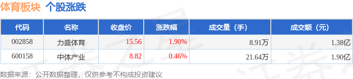 体育板块1月6日涨076%力盛体育领涨主力资金净流出127597万元