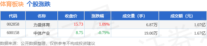 体育板块1月7日跌039%中体产业领跌主力资金净流出46941万元