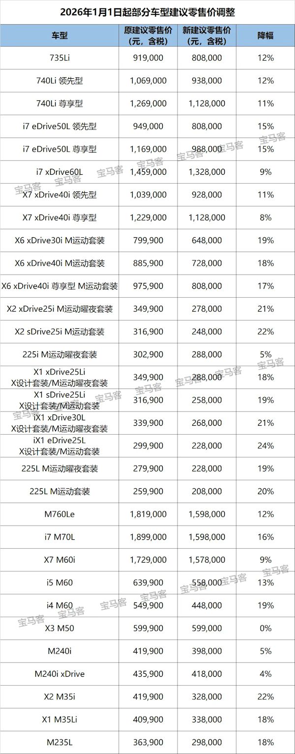 宝马超30款车大降价！销售：很多人搞混了 终端价几乎没变