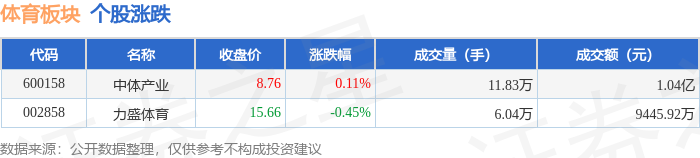 体育板块1月8日跌001%力盛体育领跌主力资金净流出148932万元