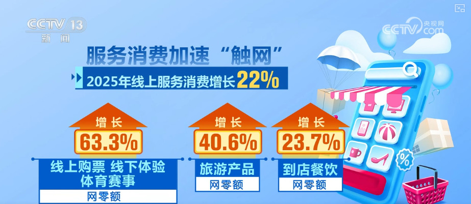 数字产品成商品消费亮点 服务消费加速“触网” 赛事、文旅等多领域数据攀升