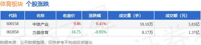 体育板块1月23日涨012%中体产业领涨主力资金净流出322381万元