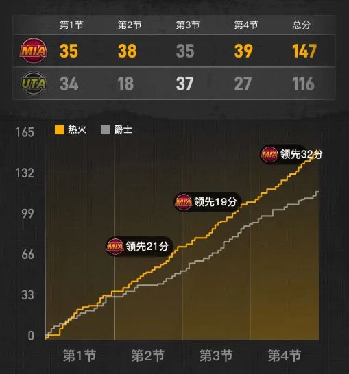热火31分狂胜爵士！星空体育：努尔基奇再创三双神迹！(图2)
