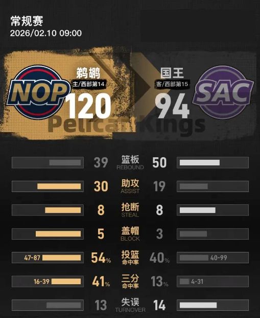 鹈鹕主场大胜国王星空体育爆料国王遭遇13连败