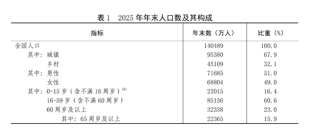 中华人民共和国2025年国民经济和社会发展统计公报