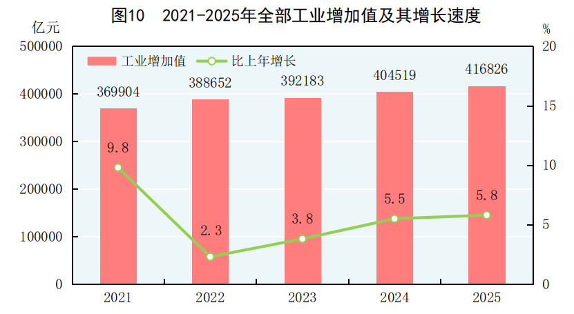中华人民共和国2025年国民经济和社会发展统计公报(图9)
