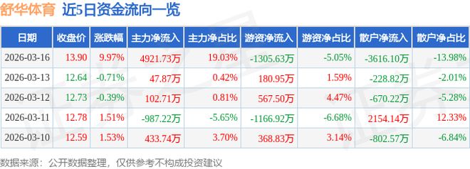 3月16日舒华体育（605299）涨停分析：国际化、研发创新、现金分红驱动