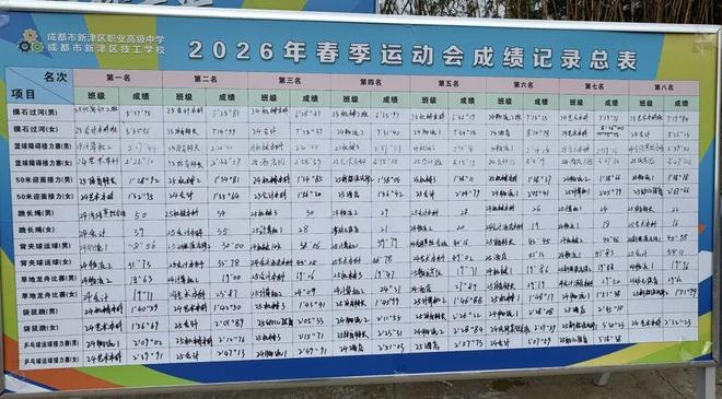 跃动青春 筑梦未来 新津职高2026年春季运动会圆满落幕