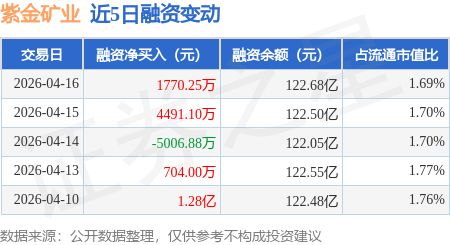 紫金矿业：4月16日融资买入741亿元融资融券余额12343亿元