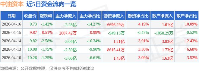 中油资本（000617）4月16日主力资金净卖出228亿元