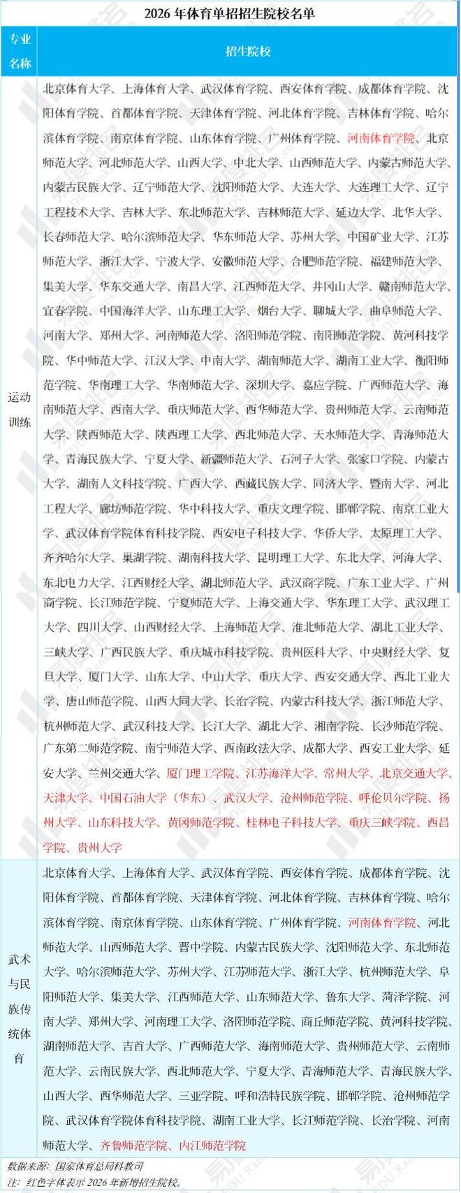文化过线年体育单招录取数据揭秘