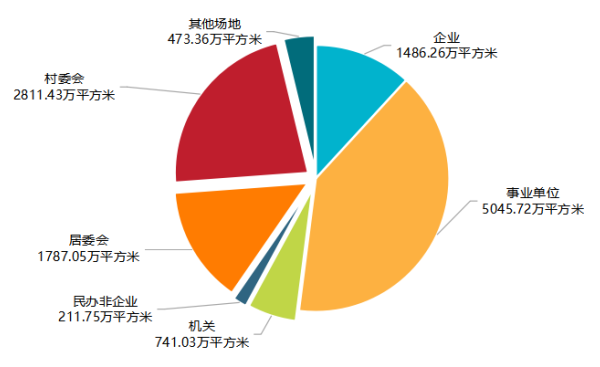 2025年云南省体育场地统计调查数据