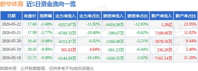 舒华体育（605299）5月22日主力资金净卖出635787万元