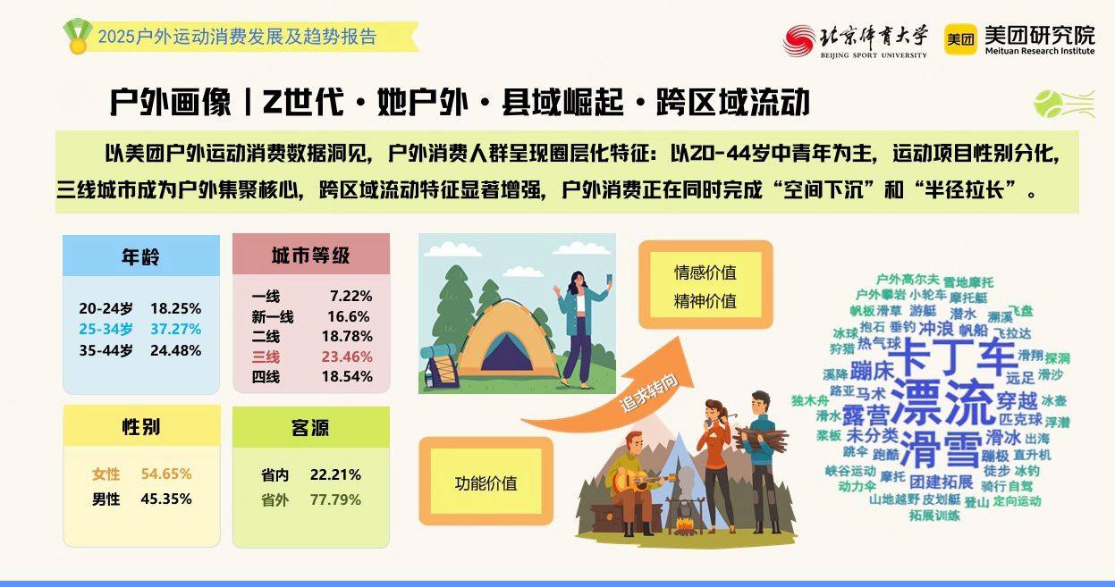 美团运动消费报告：体育赛事连接城市多元消费文旅体商一体化释放新增量