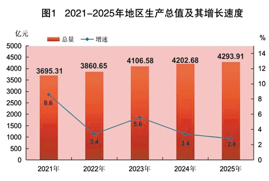 2025年江门市国民经济和社会发展统计公报