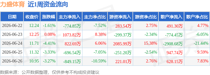 本周盘点（622-626）：力盛体育周跌1198%主力资金合计净流出42403万元
