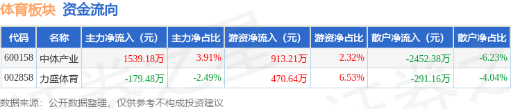 体育板块7月2日跌09%力盛体育领跌主力资金净流入13597万元(图2)