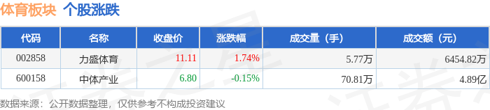 体育板块7月3日涨023%力盛体育领涨主力资金净流入27389万元(图1)