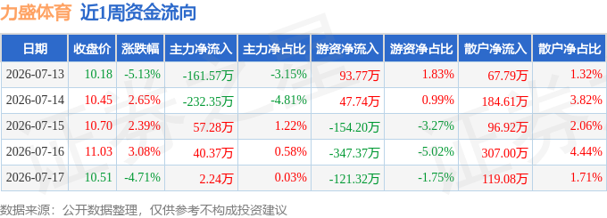 本周盘点（713-717）：力盛体育周跌205%主力资金合计净流出29403万元