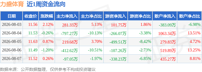 本周盘点（83-87）：力盛体育周涨177%主力资金合计净流出80593万元