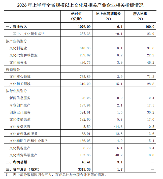 增长61%！河南文化企业最新数据发布