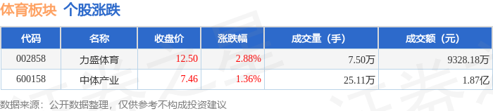 体育板块9月8日涨167%力盛体育领涨主力资金净流出3414万元